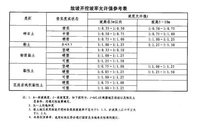 通化基坑支护放坡开挖主意事项